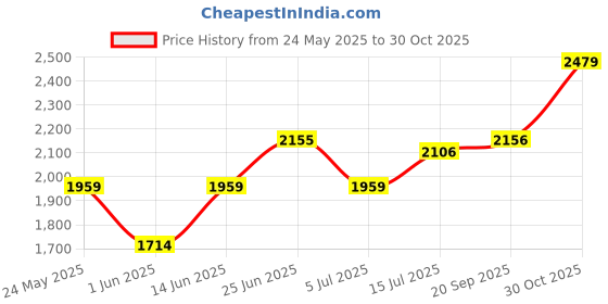 amazon.in park avenue Men's Polyviscose Blend Checks Pattern Smart Fit Flat Front Formal Trouser park avenue Price History Graph from 24 May 2025 to 30 Oct 2025