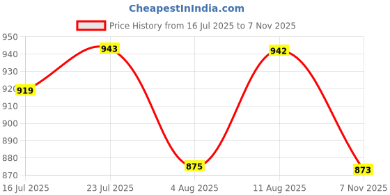 amazon.in park avenue Men's Polyviscose Blend Checks Pattern Smart Fit Flat Front Formal Trouser park avenue Price History Graph from 16 Jul 2025 to 7 Nov 2025