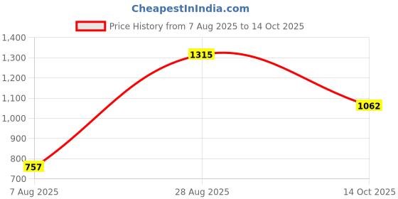 amazon.in park avenue Men's Polyviscose Blend Checks Pattern Super Slim Fit Flat Front Formal Trouser park avenue Price History Graph from 7 Aug 2025 to 14 Oct 2025