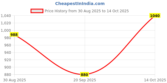 amazon.in park avenue Men's Polyviscose Blend Pick-A-Pick Pattern Smart Fit Flat Front Formal Trouser park avenue Price History Graph from 30 Aug 2025 to 14 Oct 2025