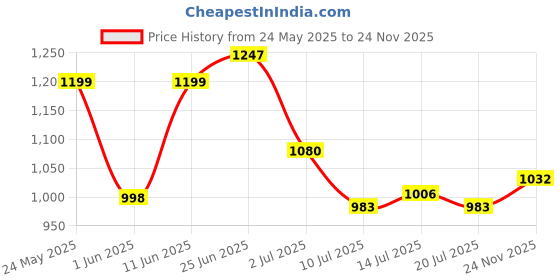 amazon.in park avenue Men's Polyviscose Blend Solid Pattern Smart Fit Flat Front Formal Trouser park avenue Price History Graph from 24 May 2025 to 24 Nov 2025