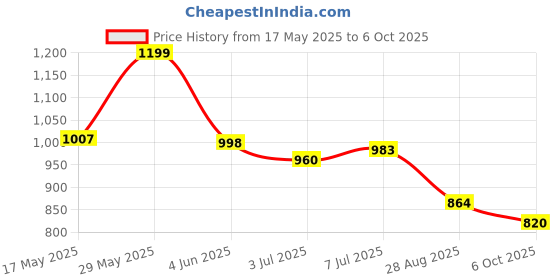 amazon.in park avenue Men's Polyviscose Blend Solid Pattern Smart Fit Flat Front Formal Trouser park avenue Price History Graph from 17 May 2025 to 6 Oct 2025