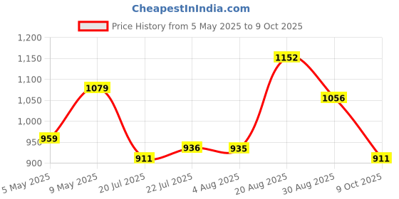 amazon.in park avenue Men's Polyviscose Blend Structure Pattern Smart Fit Flat Front Formal Trouser park avenue Price History Graph from 5 May 2025 to 9 Oct 2025