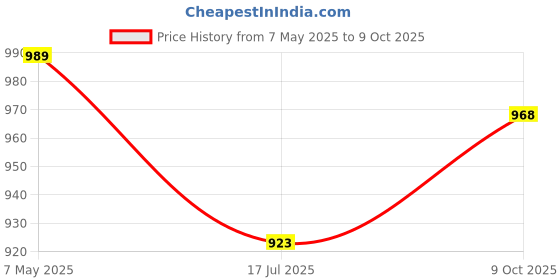 amazon.in park avenue Men's Polyviscose Blend Structure Pattern Smart Fit Flat Front Formal Trouser park avenue Price History Graph from 7 May 2025 to 9 Oct 2025