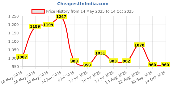 amazon.in park avenue Men's Polyviscose Blend Structure Pattern Smart Fit Flat Front Formal Trouser park avenue Price History Graph from 14 May 2025 to 13 Oct 2025