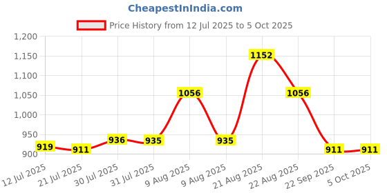 amazon.in park avenue Men's Polyviscose Blend Structure Pattern Smart Fit Flat Front Formal Trouser park avenue Price History Graph from 12 Jul 2025 to 5 Oct 2025