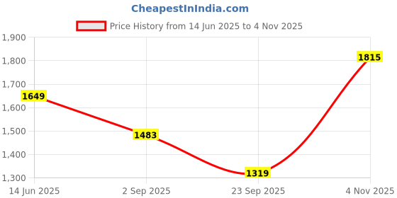 amazon.in park avenue Men's Pure Cotton Solid Pattern Super Slim Fit Flat Front Formal Chinos park avenue Price History Graph from 14 Jun 2025 to 4 Nov 2025