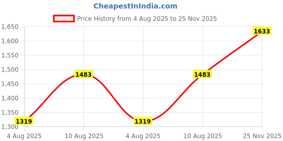 amazon.in park avenue Men's Pure Cotton Solid Pattern Super Slim Fit Flat Front Formal Chinos park avenue Price History Graph from 4 Aug 2025 to 25 Nov 2025
