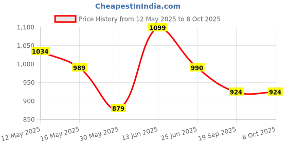amazon.in park avenue Men's Regular Fit Checks Pattern Poly Viscose Blend Flat Front Formal Trouser park avenue Price History Graph from 12 May 2025 to 8 Oct 2025