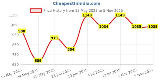 amazon.in park avenue Men's Regular Fit Checks Pattern Poly Viscose Blend Flat Front Formal Trouser park avenue Price History Graph from 15 May 2025 to 5 Nov 2025