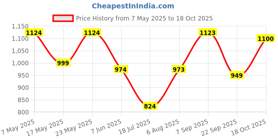 amazon.in park avenue Men's Regular Fit Checks Pattern Polyester Blend Flat Front Formal Trouser park avenue Price History Graph from 7 May 2025 to 18 Oct 2025