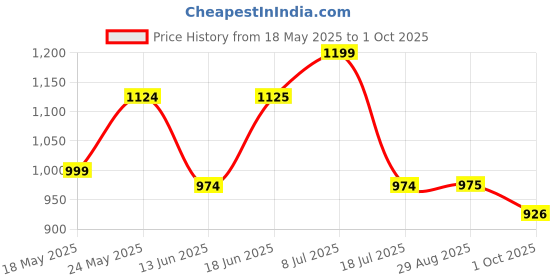 amazon.in park avenue Men's Regular Fit Checks Pattern Polyester Viscose Blend Flat Front Trouser park avenue Price History Graph from 18 May 2025 to 1 Oct 2025