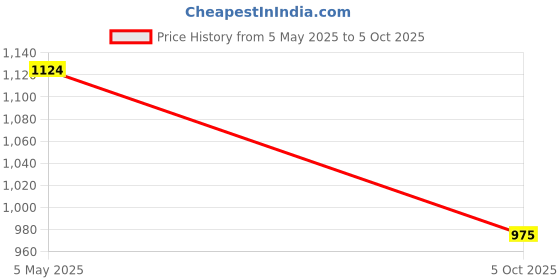 amazon.in park avenue Men's Regular Fit Checks Pattern Polyester Viscose Blend Flat Front Trouser park avenue Price History Graph from 5 May 2025 to 5 Oct 2025