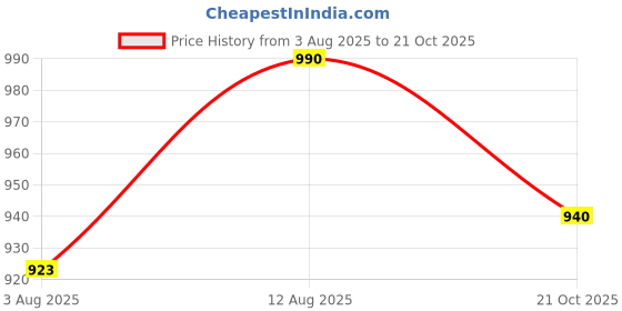 amazon.in park avenue Men's Regular Fit Checks Pattern Polyester Viscose Blend Flat Front Trouser park avenue Price History Graph from 3 Aug 2025 to 21 Oct 2025