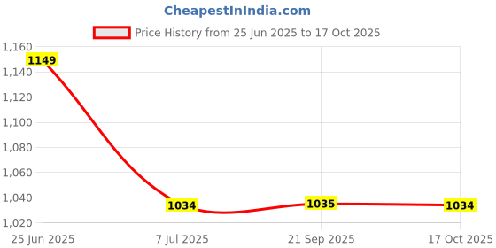 amazon.in park avenue Men's Regular Fit Mid Rise Checks Pattern Poly Viscose Blend Flat Front Formal Trouser park avenue Price History Graph from 25 Jun 2025 to 16 Oct 2025
