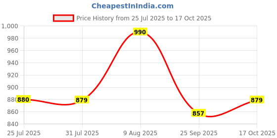 amazon.in park avenue Men's Regular Fit Mid Rise Checks Pattern Poly Viscose Blend Flat Front Formal Trouser park avenue Price History Graph from 25 Jul 2025 to 17 Oct 2025