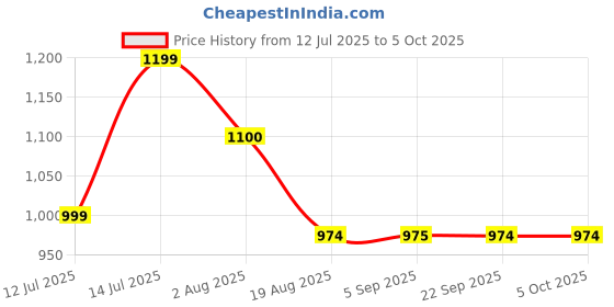 amazon.in park avenue Men's Regular Fit Mid Rise Checks Pattern Polyester Blend Flat Front Formal Trouser park avenue Price History Graph from 12 Jul 2025 to 4 Oct 2025