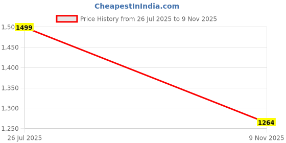 amazon.in park avenue Men's Regular Fit Mid Rise Neo Fit Cotton Blend Solid Pattern Flat Front Casual Chinos park avenue Price History Graph from 26 Jul 2025 to 9 Nov 2025
