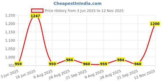 amazon.in park avenue Men's Regular Fit Mid Rise Pants park avenue Price History Graph from 3 Jun 2025 to 12 Nov 2025
