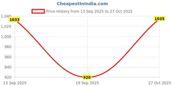 amazon.in park avenue Men's Regular Fit Mid Rise Pants park avenue Price History Graph from 13 Sep 2025 to 27 Oct 2025