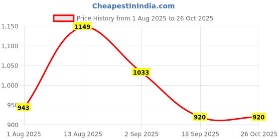 amazon.in park avenue Men's Regular Fit Mid Rise Pants park avenue Price History Graph from 1 Aug 2025 to 26 Oct 2025