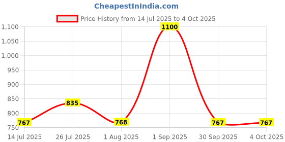 amazon.in park avenue Men's Regular Fit Mid Rise Solid Pattern Poly Viscose Blend Flat Front Formal Trouser park avenue Price History Graph from 14 Jul 2025 to 4 Oct 2025