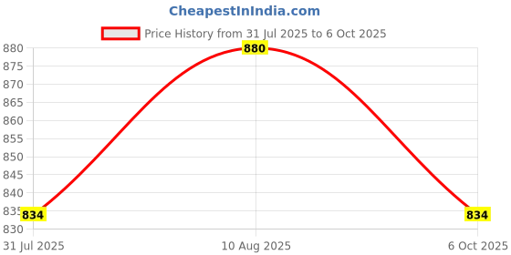 amazon.in park avenue Men's Regular Fit Mid Rise Solid Pattern Poly Viscose Blend Flat Front Formal Trouser park avenue Price History Graph from 31 Jul 2025 to 6 Oct 2025