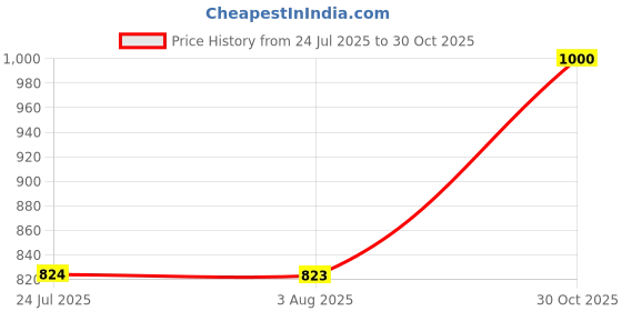amazon.in park avenue Men's Regular Fit Mid Rise Solid Pattern Polyester Blend Flat Front Formal Trouser park avenue Price History Graph from 24 Jul 2025 to 30 Oct 2025