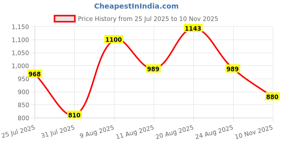 amazon.in park avenue Men's Regular Fit Mid Rise Structure Pattern Poly Viscose Blend Flat Front Formal Trouser park avenue Price History Graph from 25 Jul 2025 to 10 Nov 2025