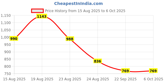 amazon.in park avenue Men's Regular Fit Mid Rise Structure Pattern Poly Viscose Blend Flat Front Formal Trouser park avenue Price History Graph from 15 Aug 2025 to 4 Oct 2025