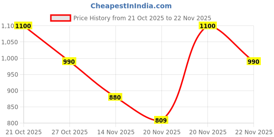 amazon.in park avenue Men's Regular Fit Mid Rise Structure Pattern Poly Viscose Blend Flat Front Formal Trouser park avenue Price History Graph from 21 Oct 2025 to 22 Nov 2025