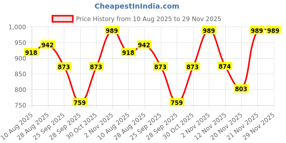 amazon.in park avenue Men's Regular Fit Mid Rise Trouser park avenue Price History Graph from 10 Aug 2025 to 29 Nov 2025