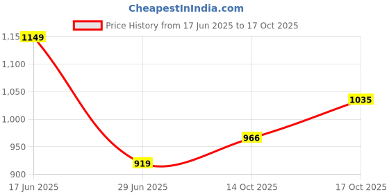 amazon.in park avenue Men's Regular Fit Mid Rise Trouser park avenue Price History Graph from 17 Jun 2025 to 14 Oct 2025