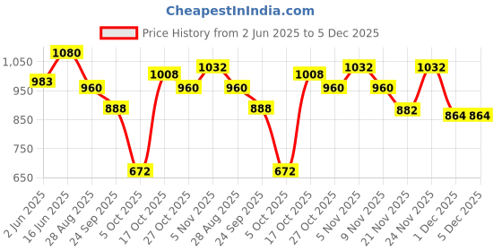 amazon.in park avenue Men's Regular Fit Mid Rise Trouser park avenue Price History Graph from 2 Jun 2025 to 5 Dec 2025