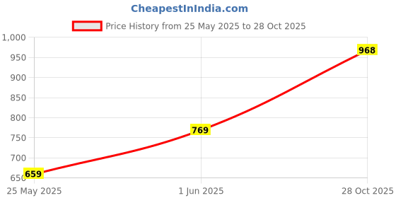 amazon.in park avenue Men's Regular Fit Mid Rise Trouser park avenue Price History Graph from 25 May 2025 to 28 Oct 2025