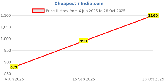 amazon.in park avenue Men's Regular Fit Mid Rise Trouser park avenue Price History Graph from 6 Jun 2025 to 28 Oct 2025
