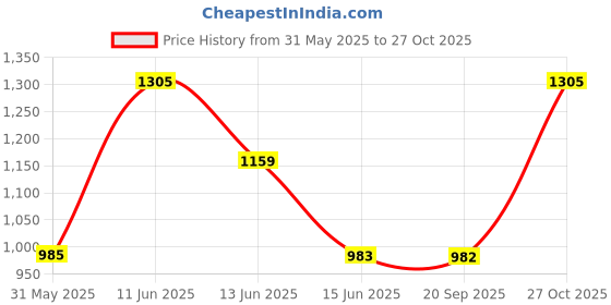 amazon.in park avenue Men's Regular Fit Mid Rise Trouser park avenue Price History Graph from 31 May 2025 to 27 Oct 2025