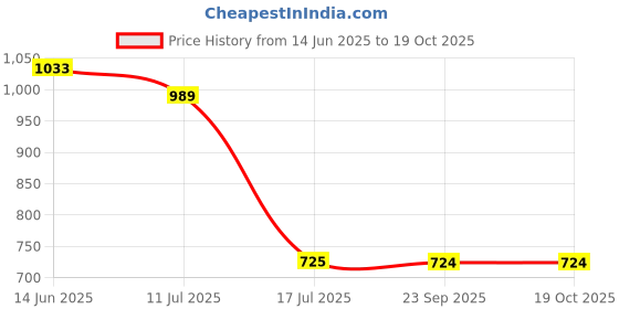 amazon.in park avenue Men's Regular Fit Mid Rise Trouser park avenue Price History Graph from 14 Jun 2025 to 17 Oct 2025