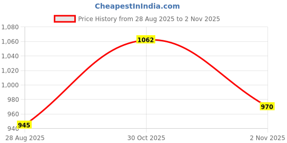 amazon.in park avenue Men's Regular Fit Mid Rise Trouser park avenue Price History Graph from 28 Aug 2025 to 30 Oct 2025
