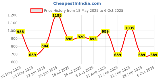 amazon.in park avenue Men's Regular Fit Polyviscose Blend Structure Pattern Flat Front Formal Trouser park avenue Price History Graph from 18 May 2025 to 5 Oct 2025