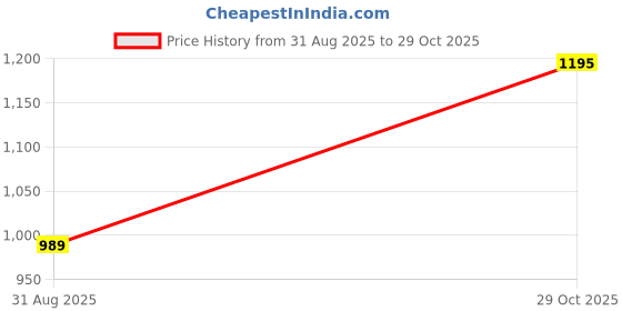 amazon.in park avenue Men's Regular Fit Polyviscose Blend Structure Pattern Flat Front Formal Trouser park avenue Price History Graph from 31 Aug 2025 to 29 Oct 2025