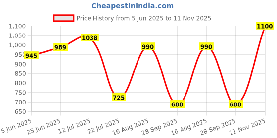 amazon.in park avenue Men's Regular Fit Solid Pattern Poly Viscose Blend Flat Front Formal Trouser park avenue Price History Graph from 5 Jun 2025 to 11 Nov 2025