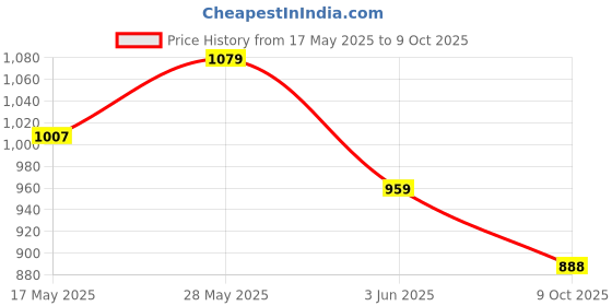 amazon.in park avenue Men's Regular Fit Solid Pattern Poly Viscose Blend Flat Front Formal Trouser park avenue Price History Graph from 17 May 2025 to 9 Oct 2025