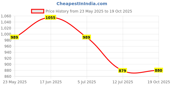 amazon.in park avenue Men's Regular Fit Solid Pattern Poly Viscose Blend Flat Front Formal Trouser park avenue Price History Graph from 23 May 2025 to 19 Oct 2025