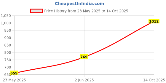 amazon.in park avenue Men's Regular Fit Solid Pattern Poly Viscose Blend Flat Front Formal Trouser park avenue Price History Graph from 23 May 2025 to 14 Oct 2025