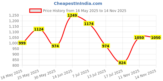 amazon.in park avenue Men's Regular Fit Solid Pattern Polyester Blend Flat Front Formal Trouser park avenue Price History Graph from 16 May 2025 to 14 Nov 2025