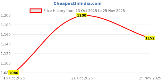 amazon.in park avenue Men's Regular Fit Solid Pattern Polyester Blend Pleated Formal Trouser park avenue Price History Graph from 13 Oct 2025 to 25 Nov 2025