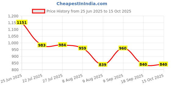 amazon.in park avenue Men's Regular Fit Solid Pattern Polyester Viscose Blend Flat Front Trouser park avenue Price History Graph from 25 Jun 2025 to 14 Oct 2025