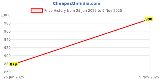 amazon.in park avenue Men's Regular Fit Stripe Pattern Poly Viscose Blend Flat Front Formal Trouser park avenue Price History Graph from 25 Jun 2025 to 9 Nov 2025