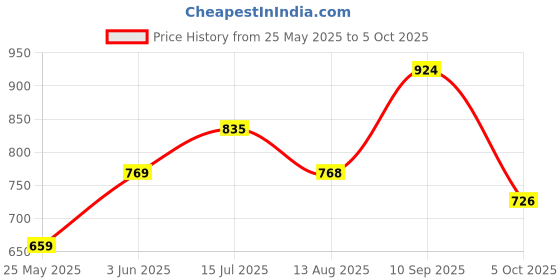 amazon.in park avenue Men's Regular Fit Stripe Pattern Polyester Viscose Blend Flat Front Trouser park avenue Price History Graph from 25 May 2025 to 5 Oct 2025